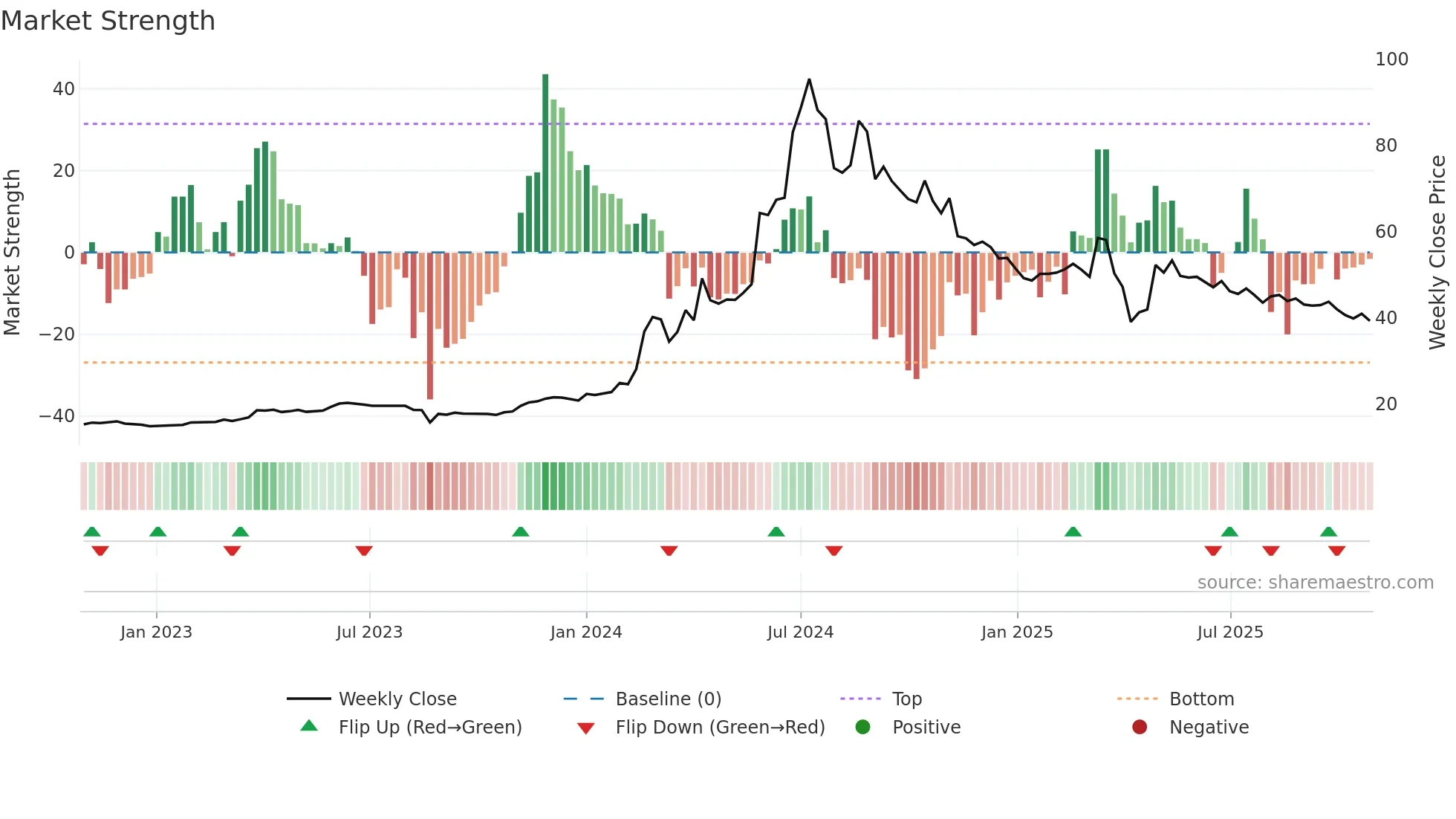 3312 weekly Market Strength chart