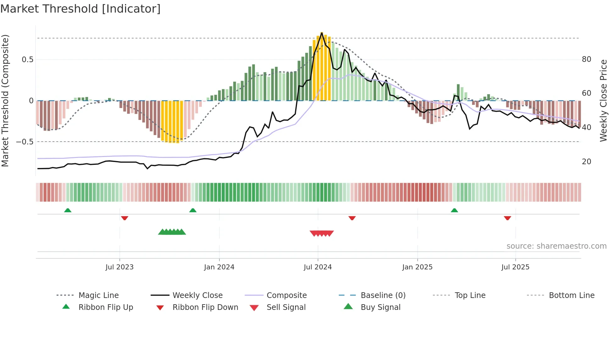 3312 weekly Market Threshold chart