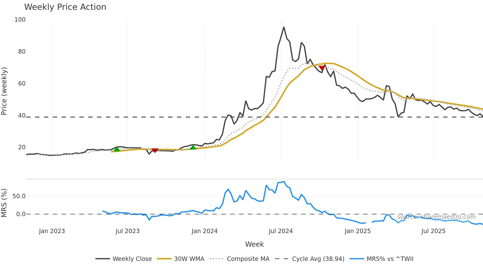 3312 weekly Price Action chart, closing 2025-10-27