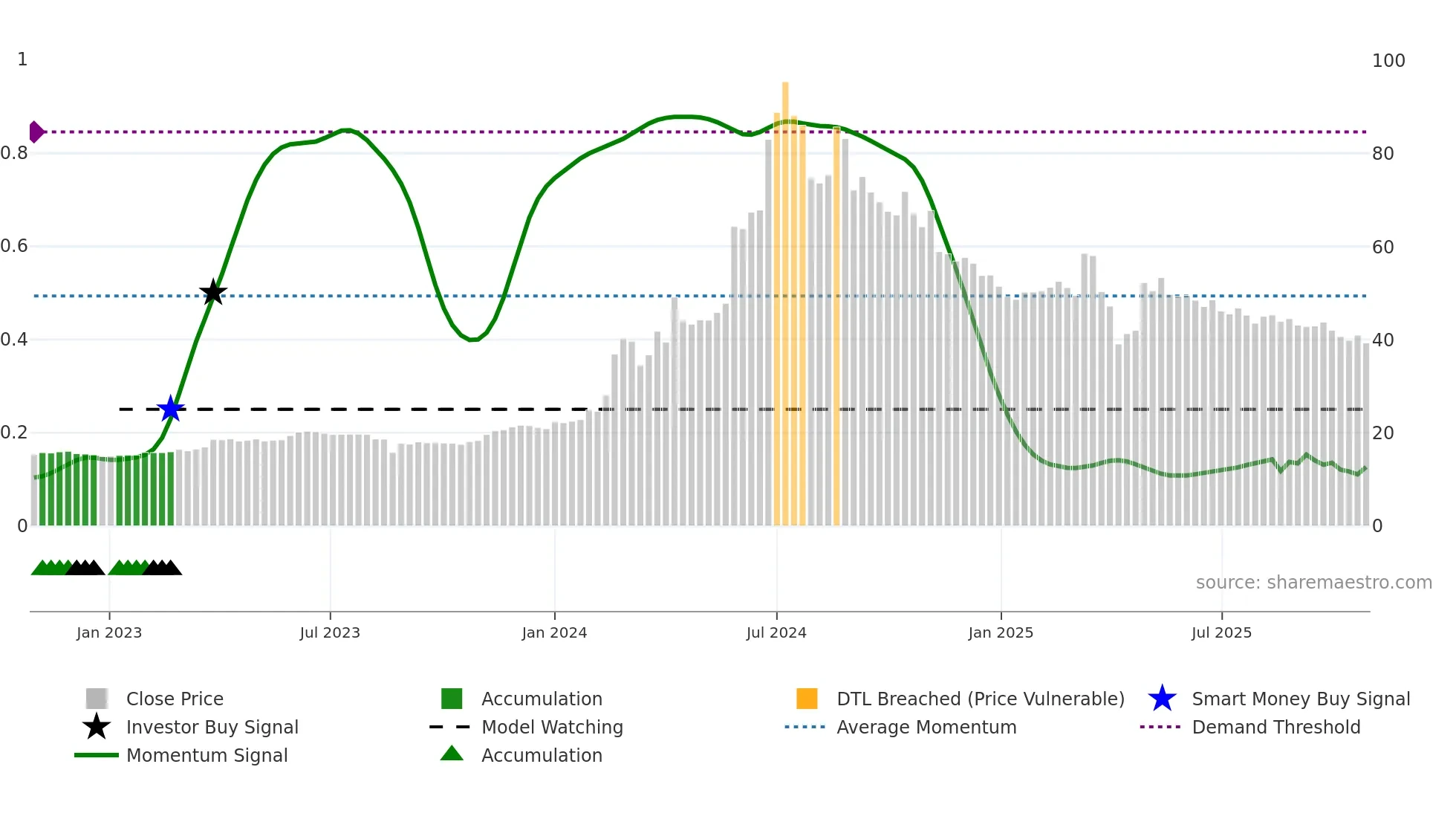3312 weekly Smart Money chart