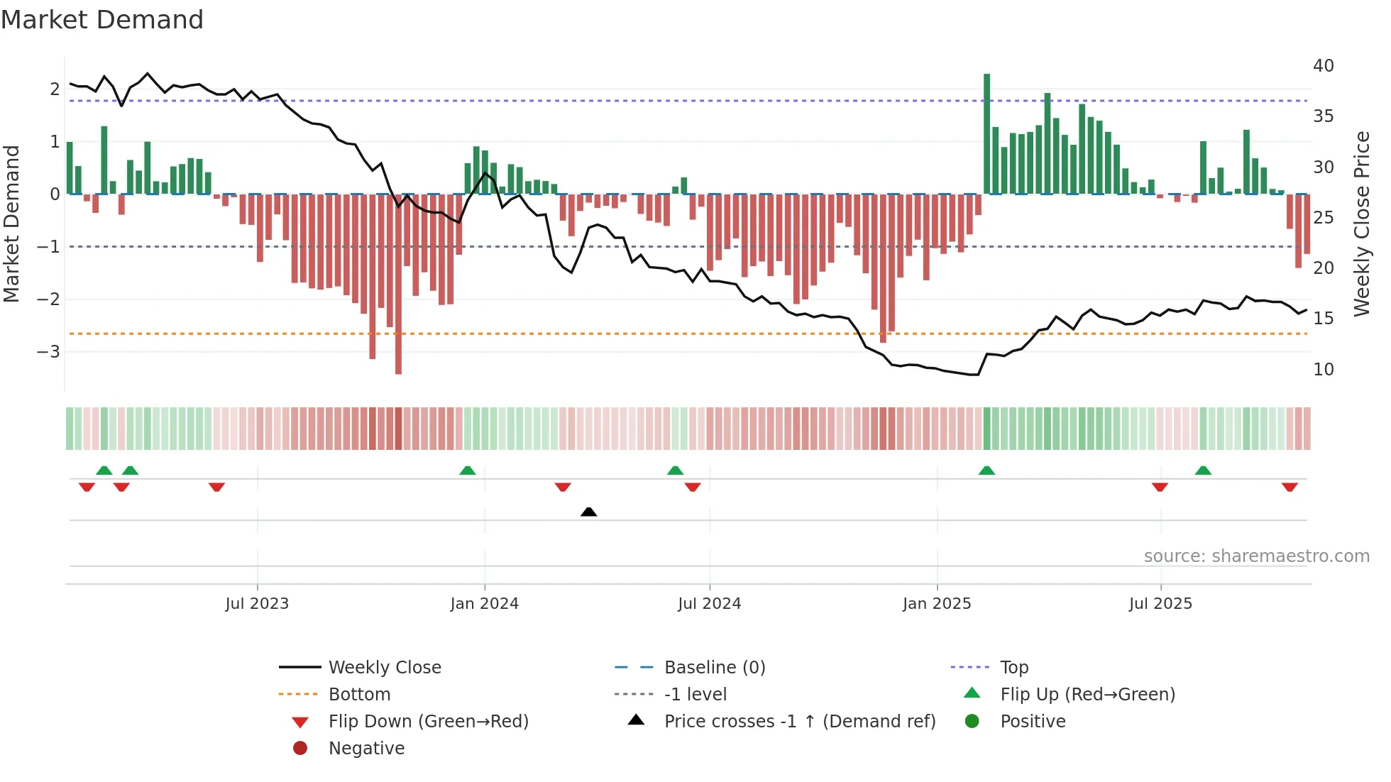 BOREO weekly Market Demand chart