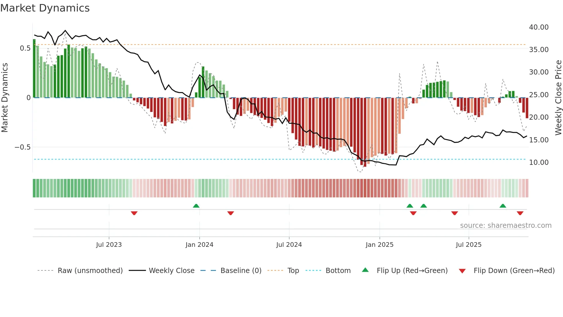 BOREO weekly Market Dynamics chart