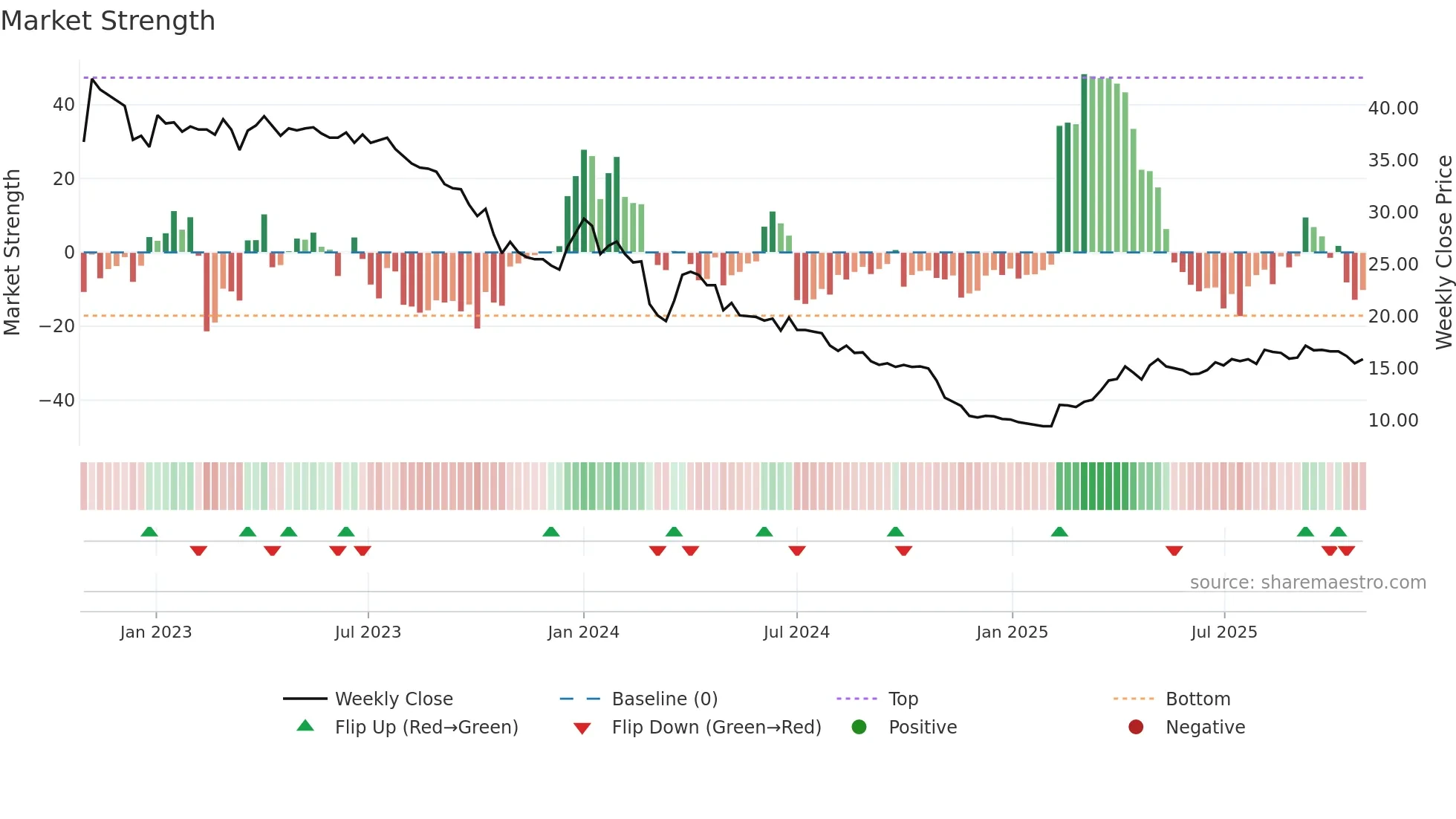 BOREO weekly Market Strength chart