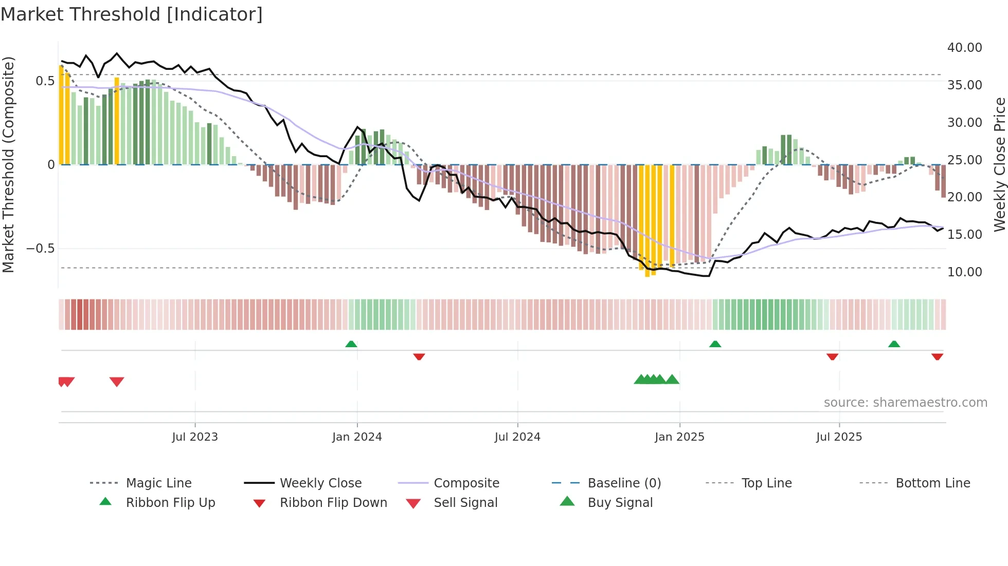 BOREO weekly Market Threshold chart