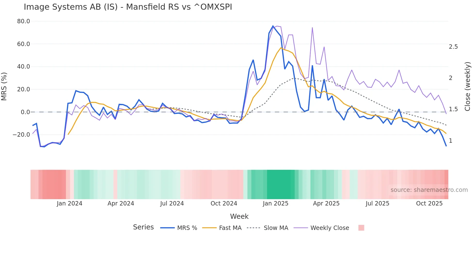IS Mansfield Relative Strength chart