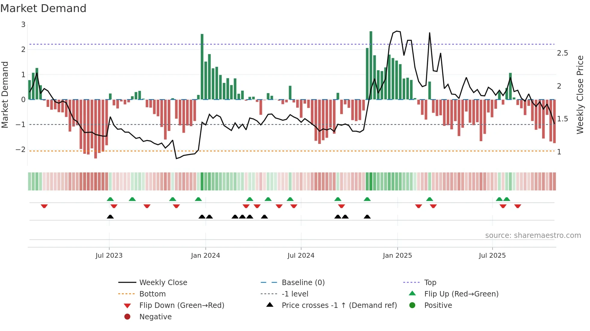 IS weekly Market Demand chart