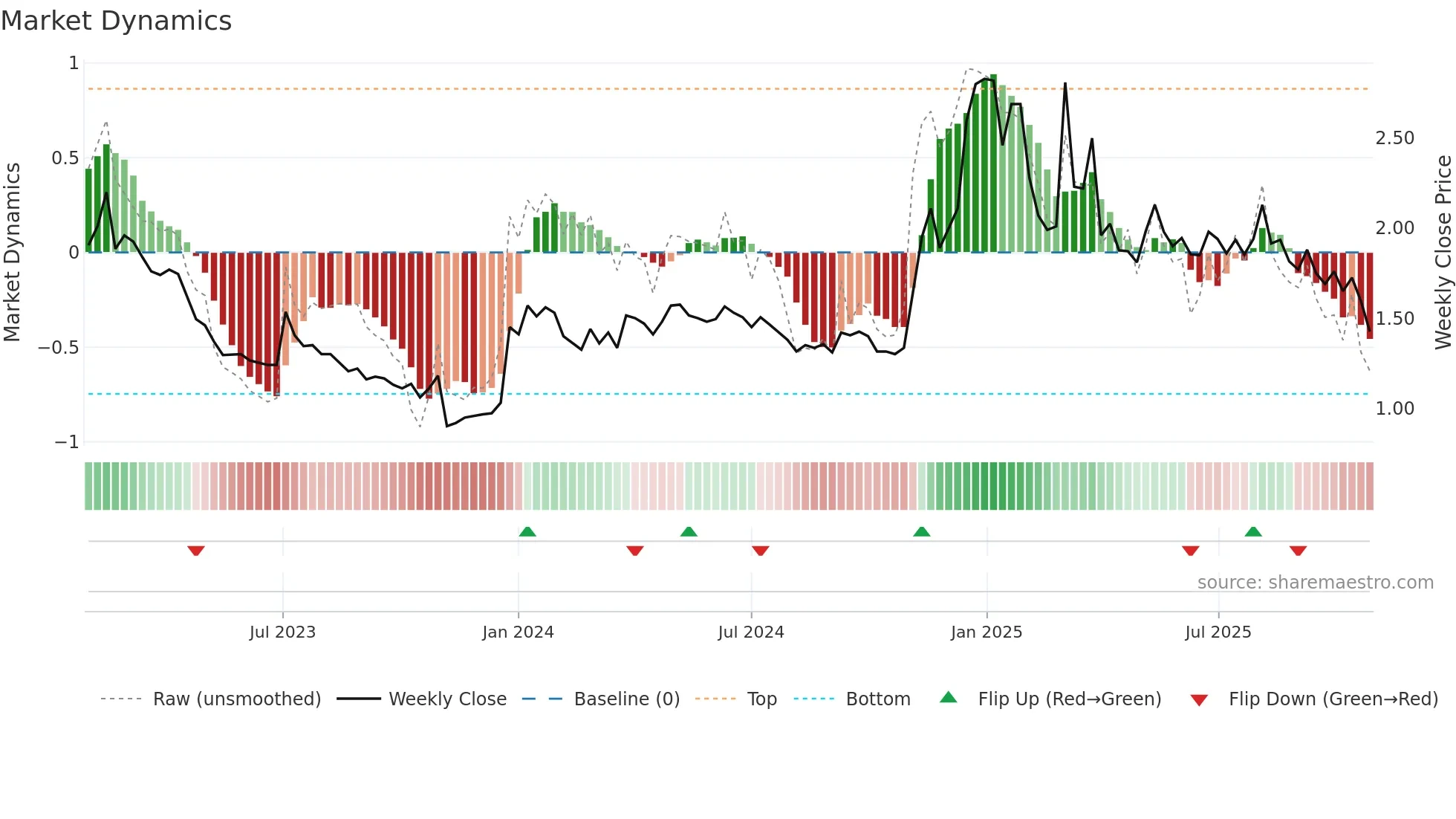 IS weekly Market Dynamics chart