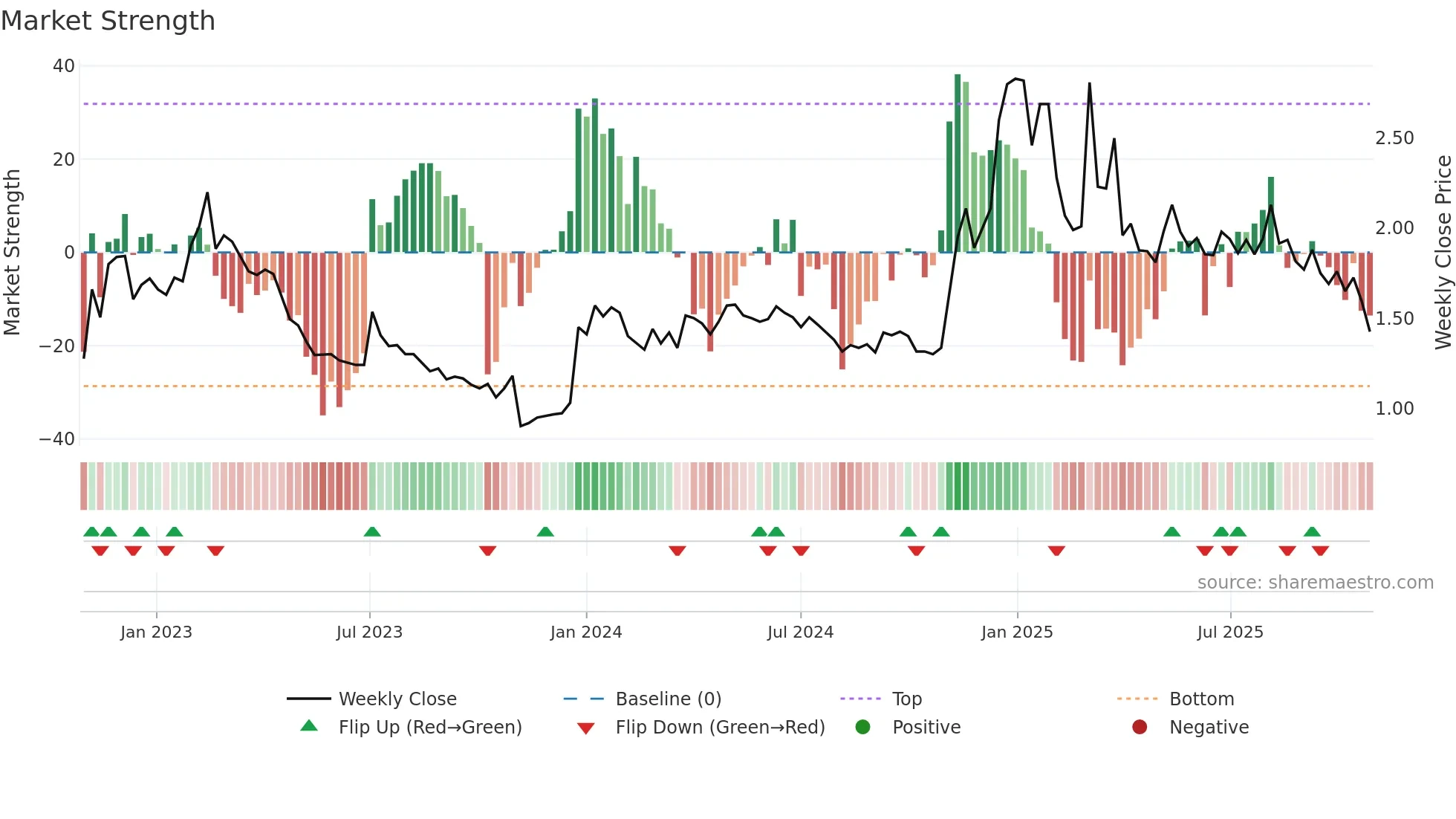 IS weekly Market Strength chart