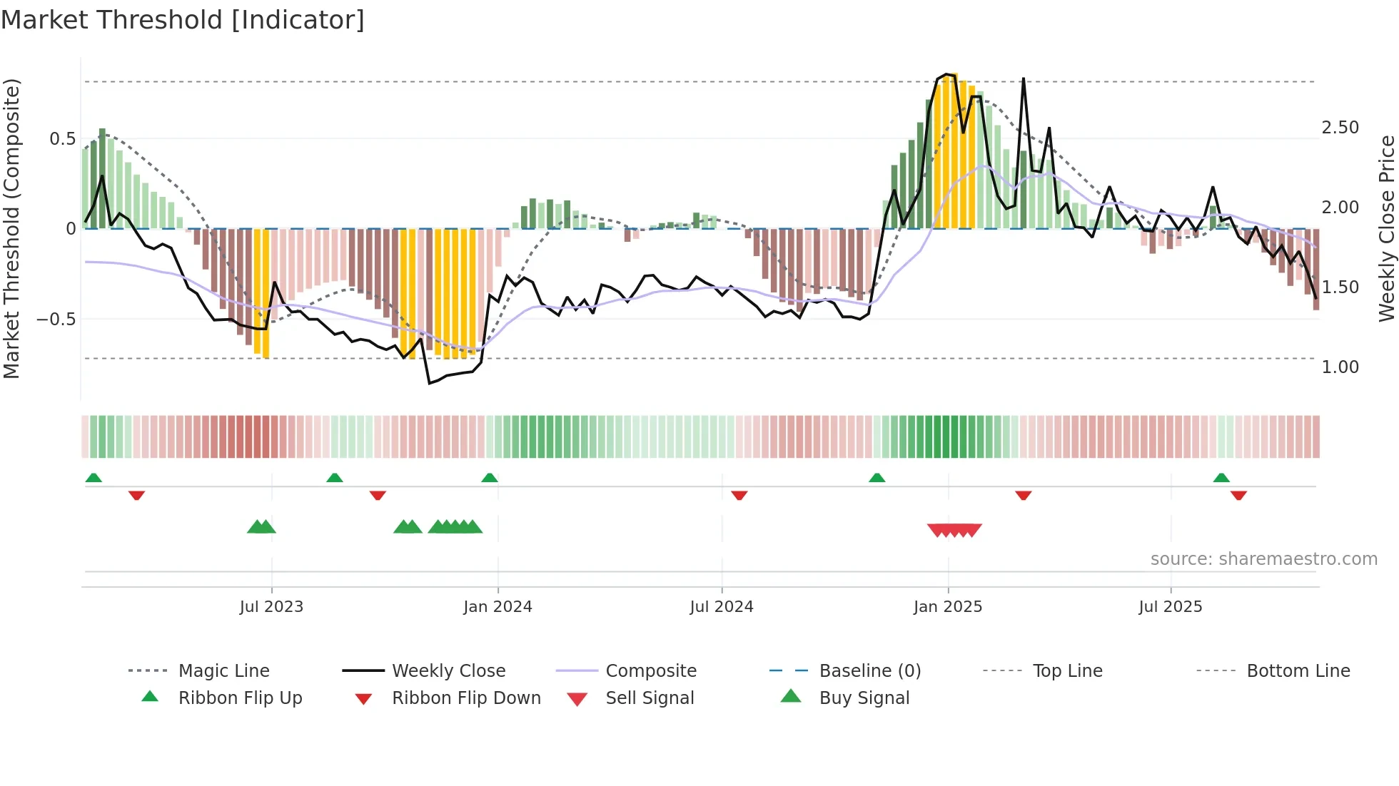 IS weekly Market Threshold chart