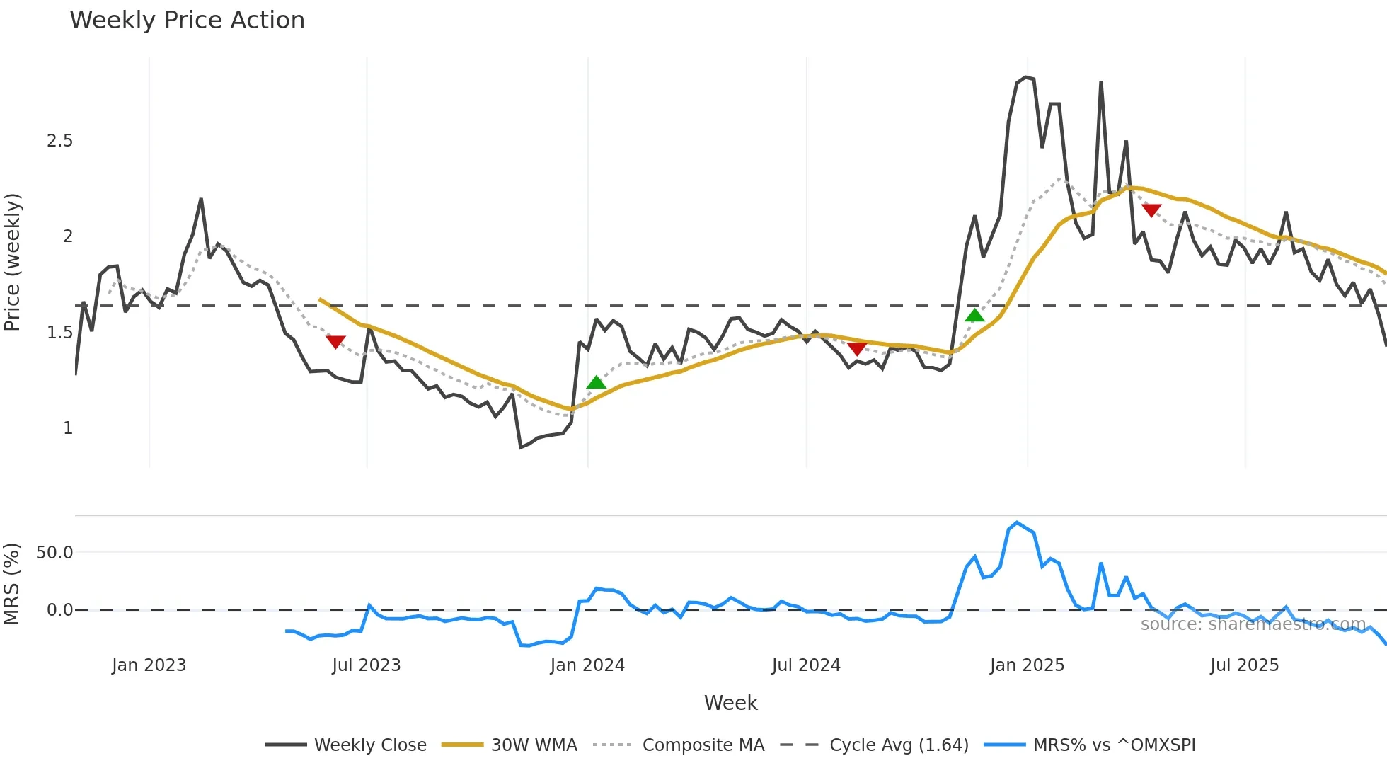 IS weekly Price Action chart, closing 2025-10-27