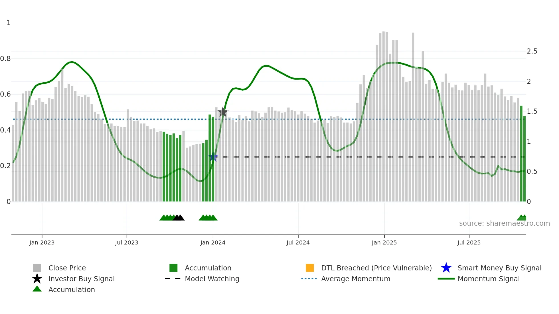 IS weekly Smart Money chart