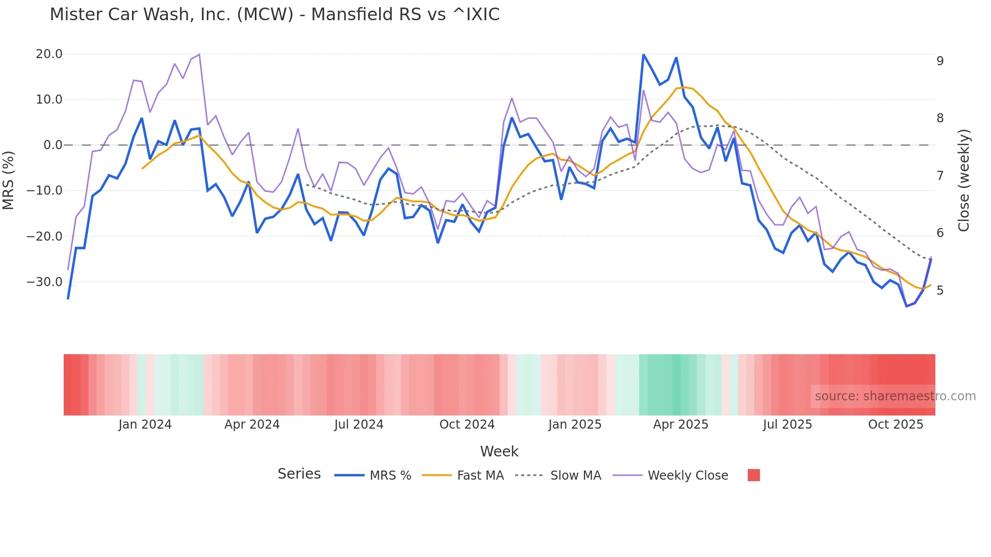 MCW Mansfield Relative Strength chart