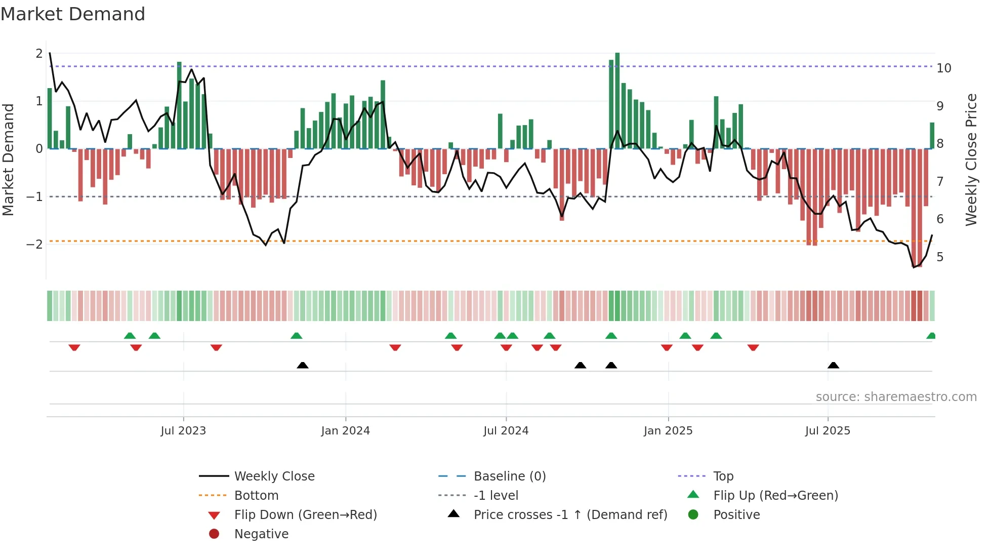 MCW weekly Market Demand chart