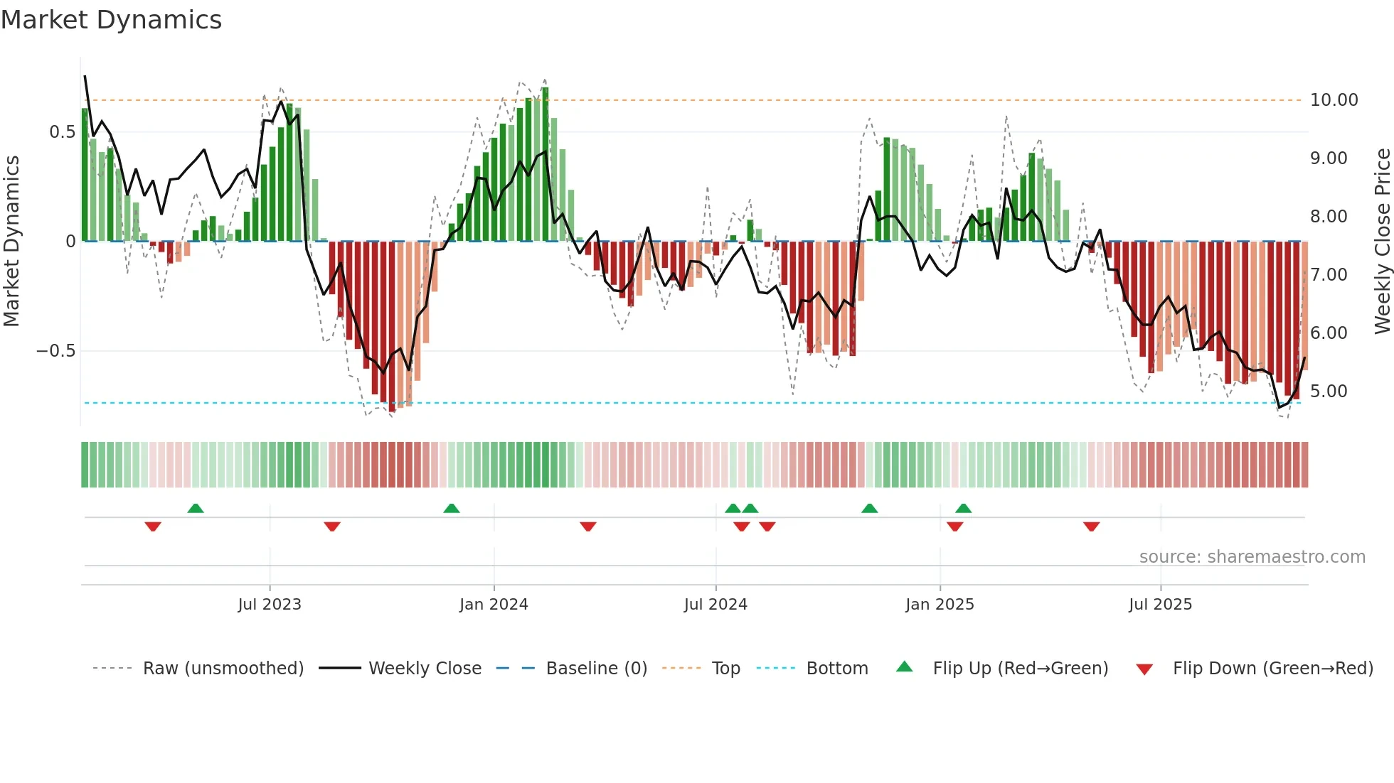 MCW weekly Market Dynamics chart