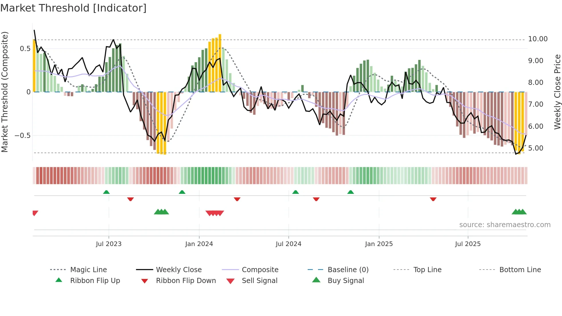 MCW weekly Market Threshold chart