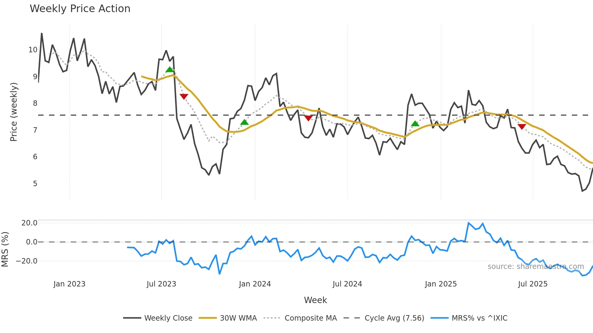 MCW weekly Price Action chart, closing 2025-10-27