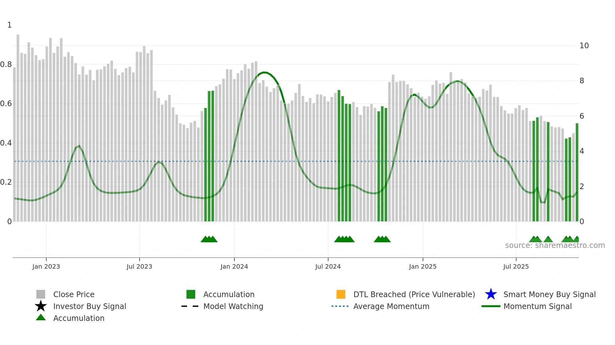 MCW weekly Smart Money chart