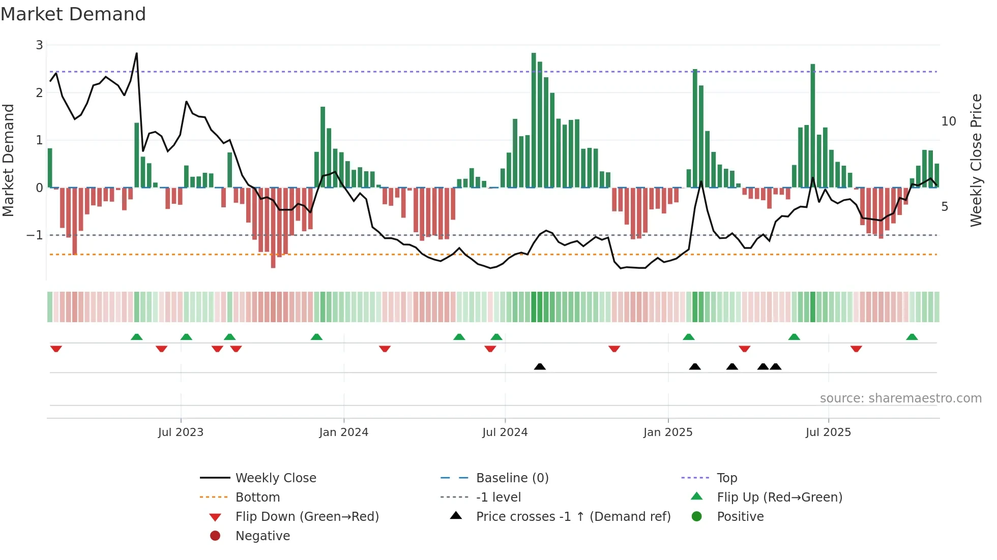 APPS weekly Market Demand chart