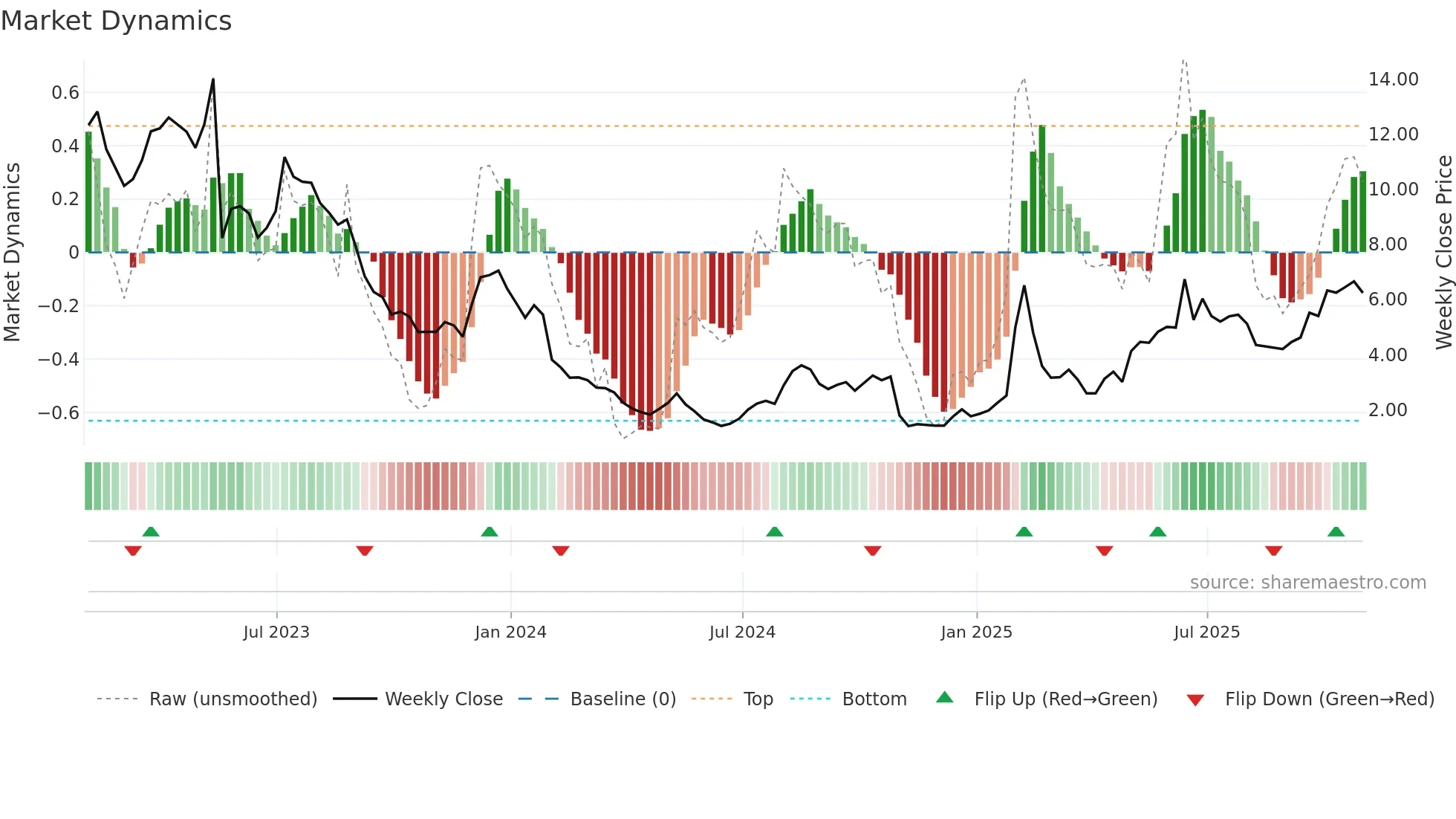 APPS weekly Market Dynamics chart