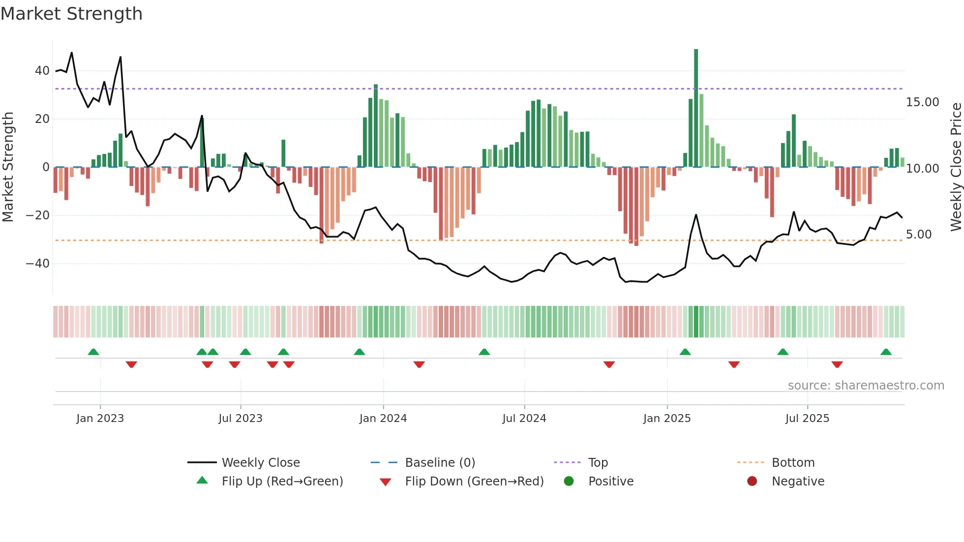 APPS weekly Market Strength chart