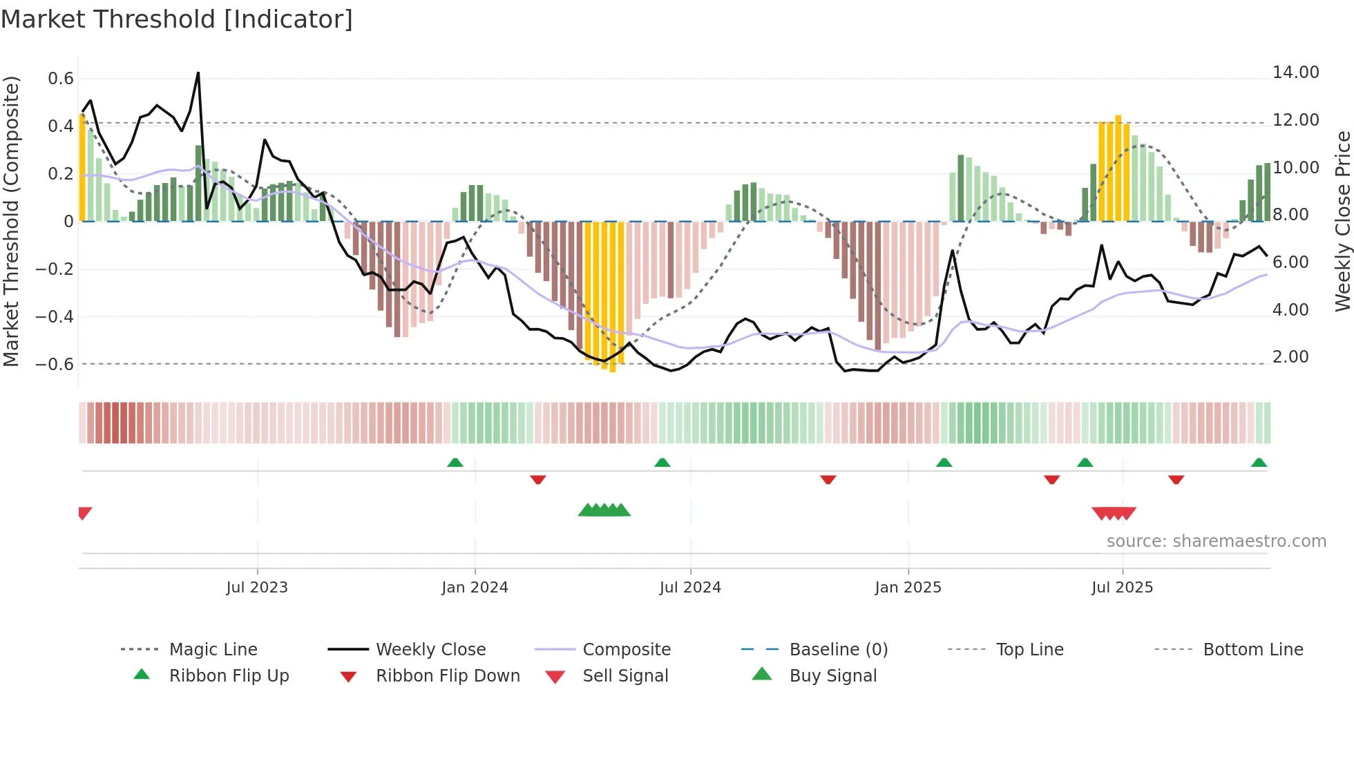 APPS weekly Market Threshold chart