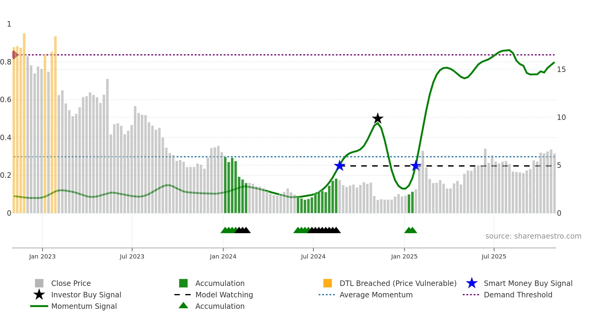 APPS weekly Smart Money chart