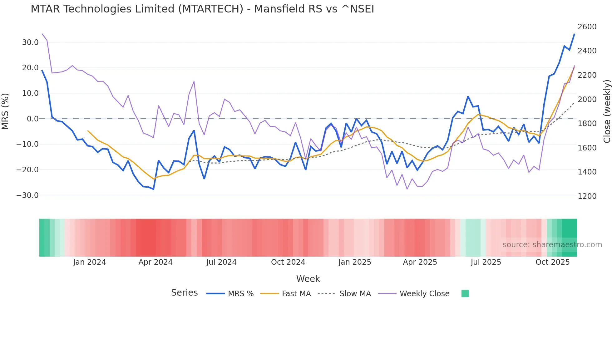 MTARTECH Mansfield Relative Strength chart
