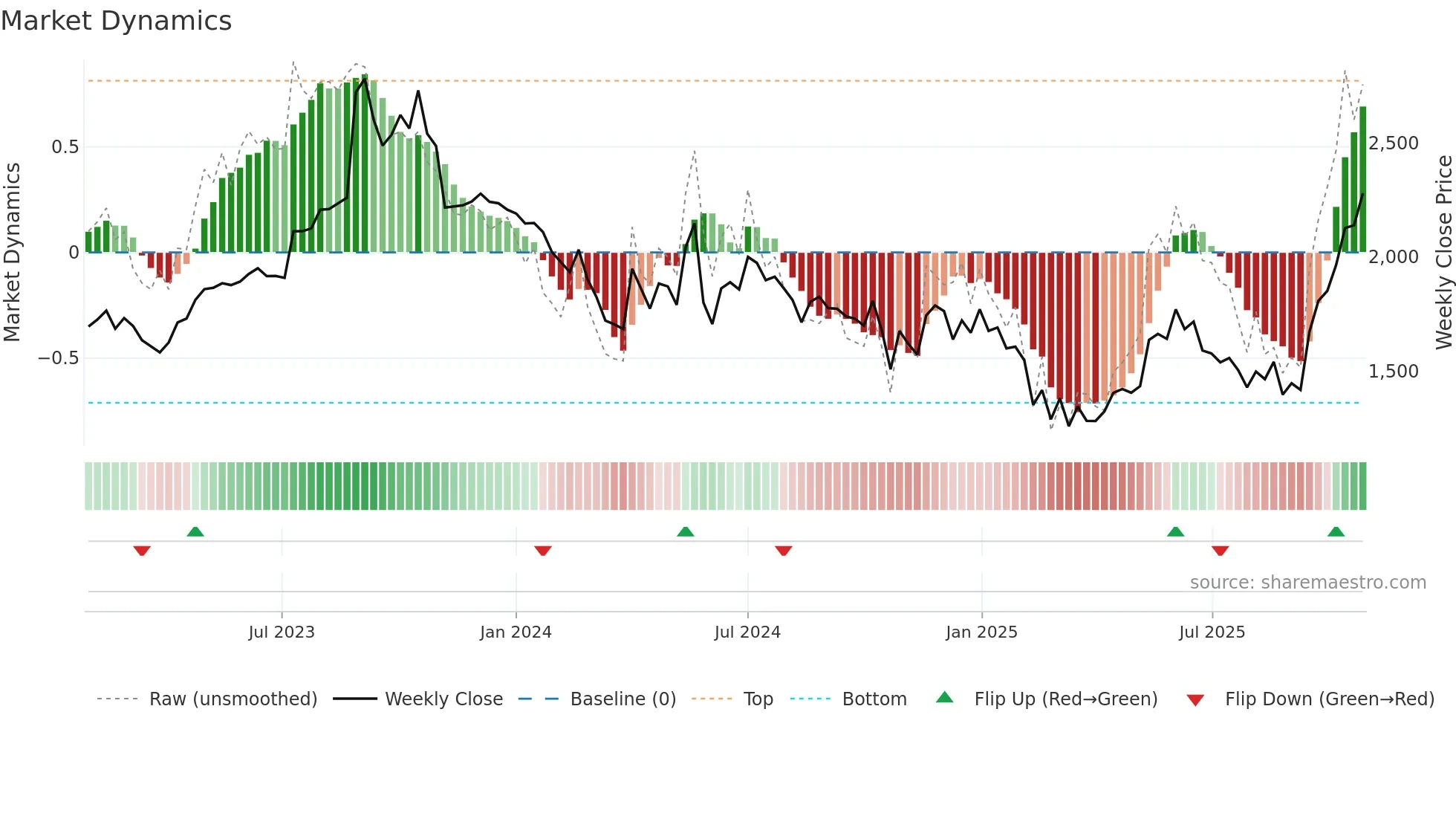 MTARTECH weekly Market Dynamics chart