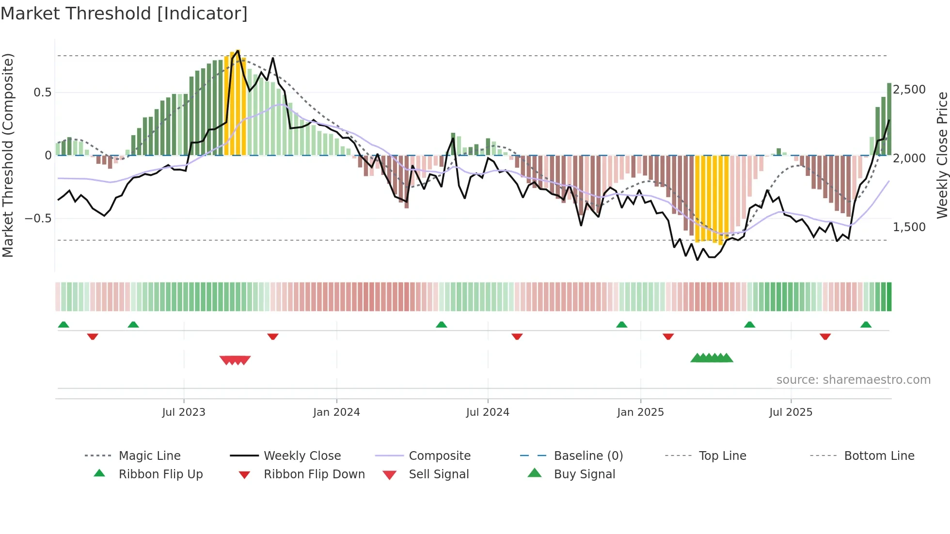 MTARTECH weekly Market Threshold chart