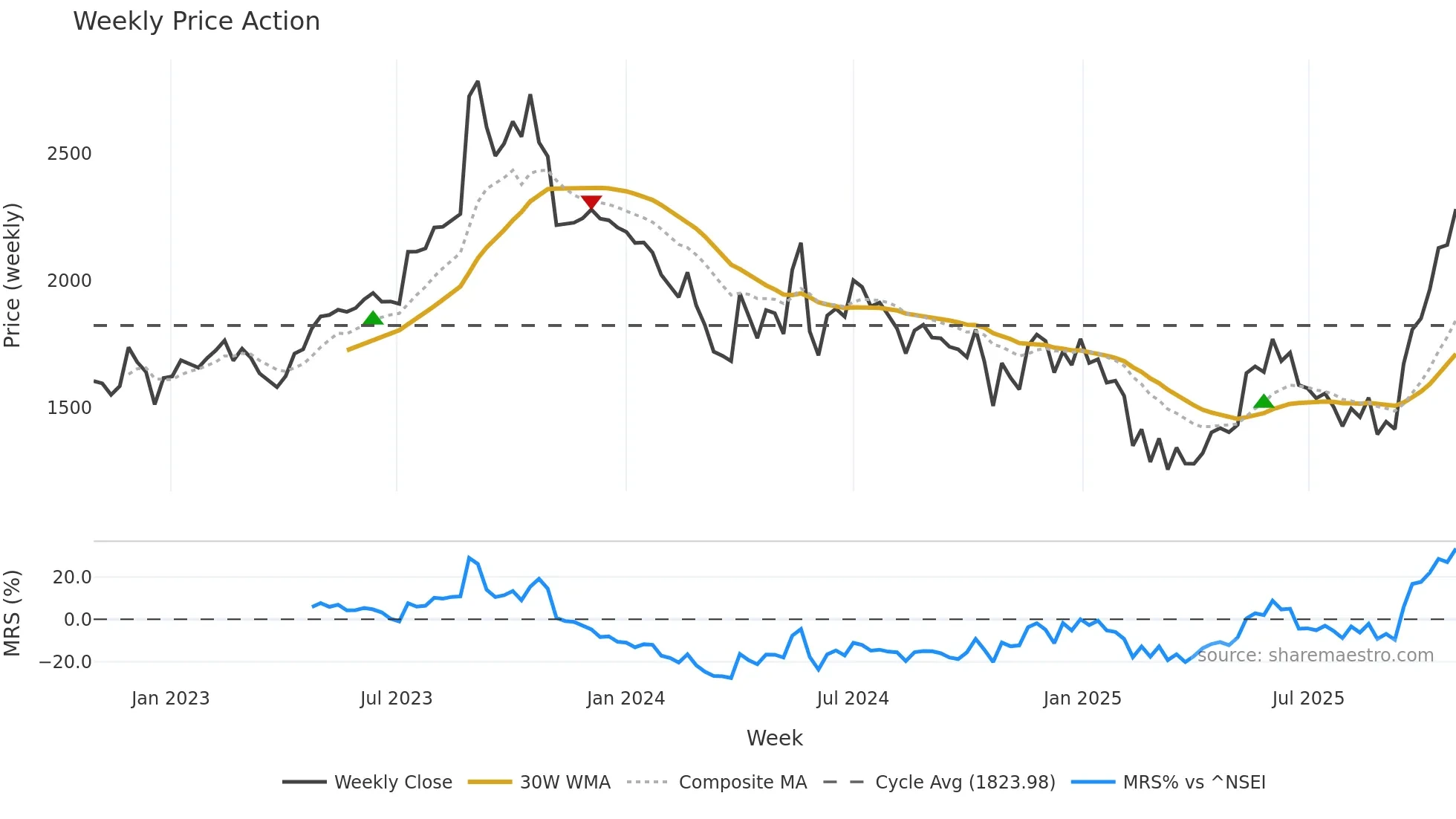 MTARTECH weekly Price Action chart, closing 2025-10-27