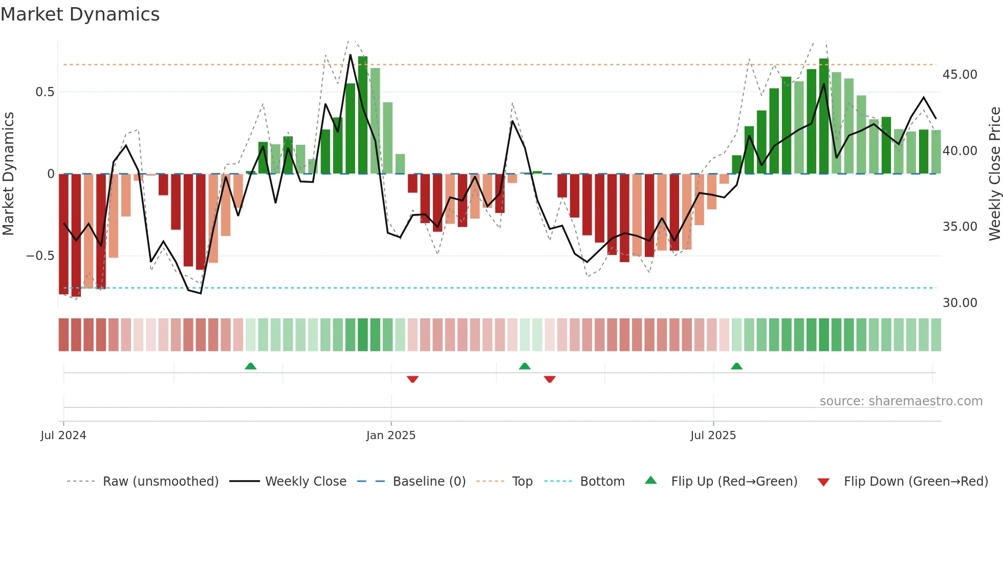 603375 weekly Market Dynamics chart