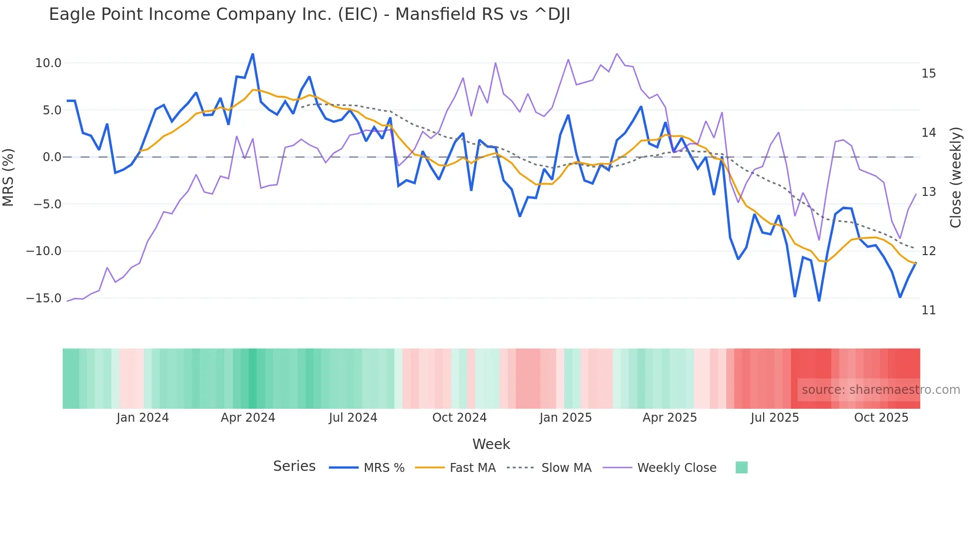 EIC Mansfield Relative Strength chart