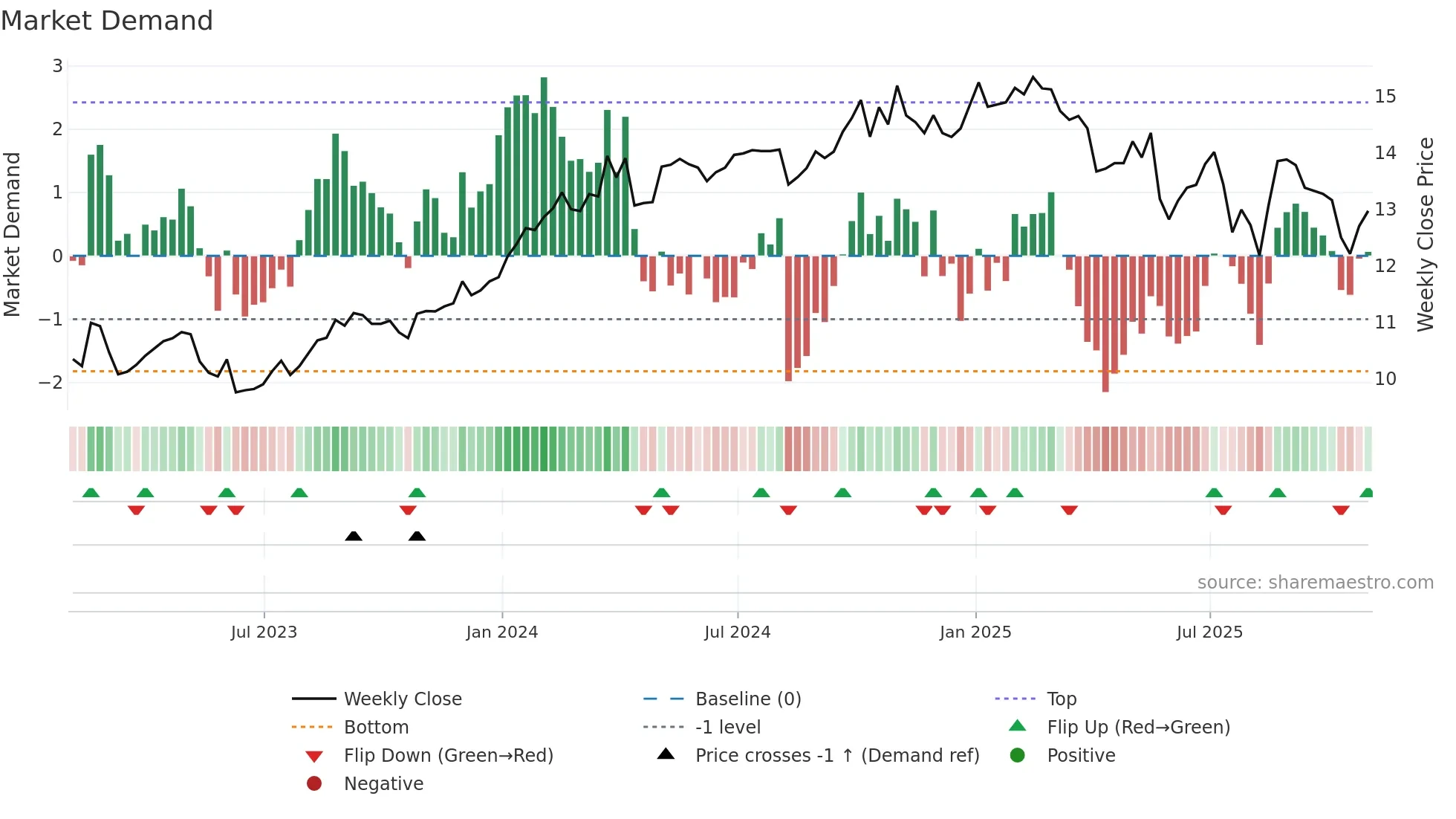 EIC weekly Market Demand chart