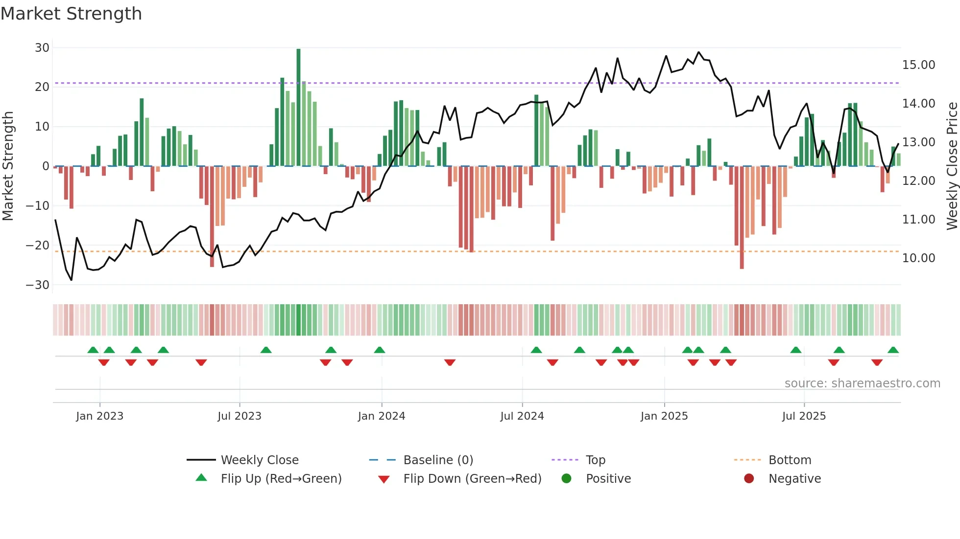 EIC weekly Market Strength chart