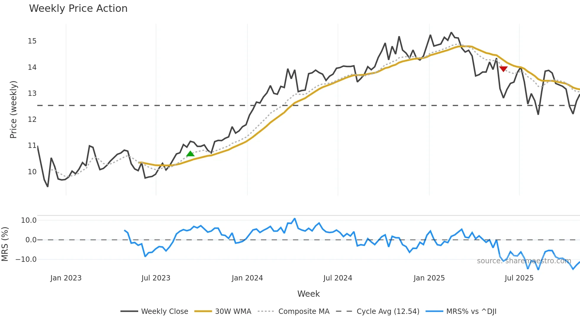 EIC weekly Price Action chart, closing 2025-10-31