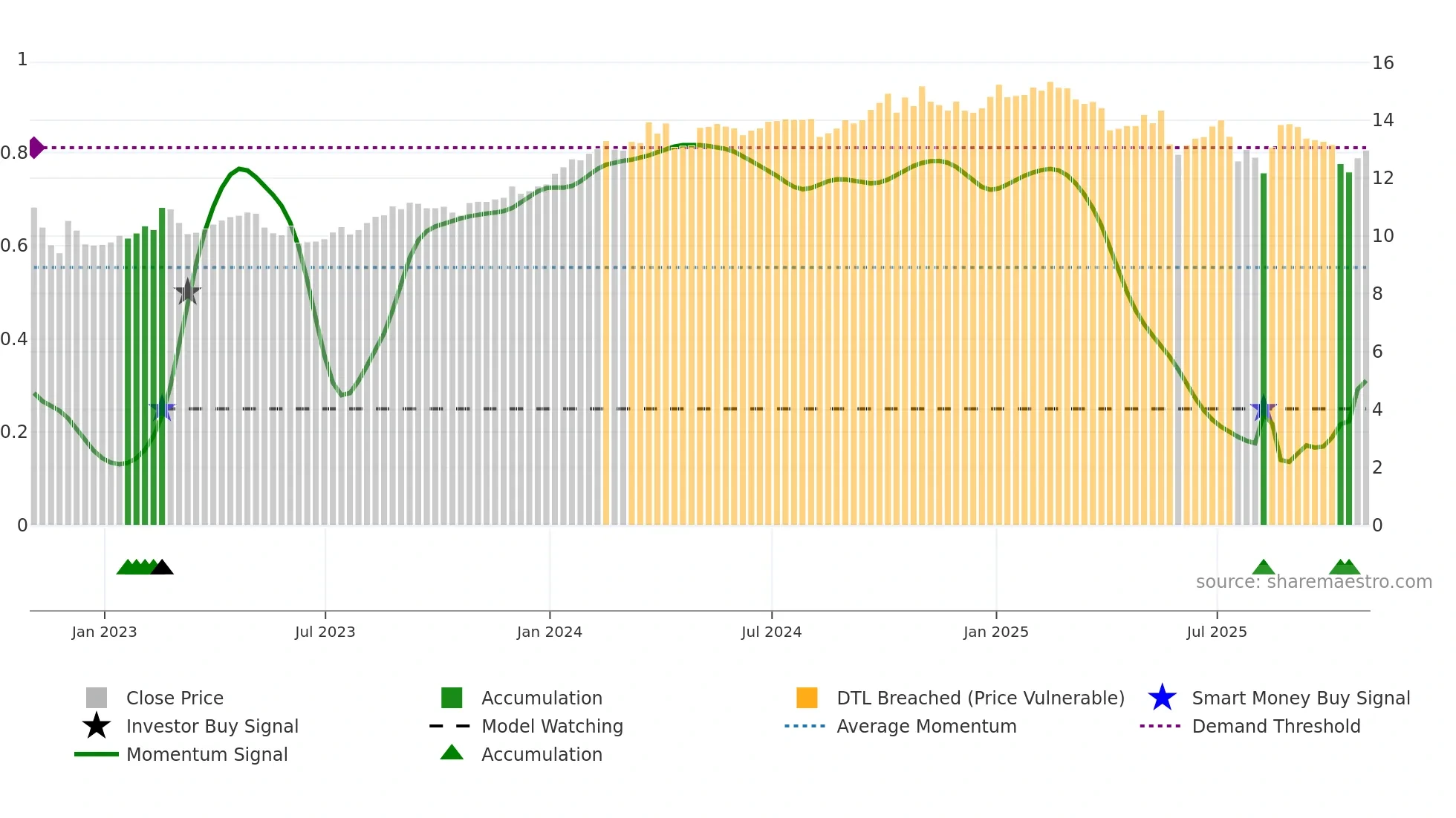 EIC weekly Smart Money chart