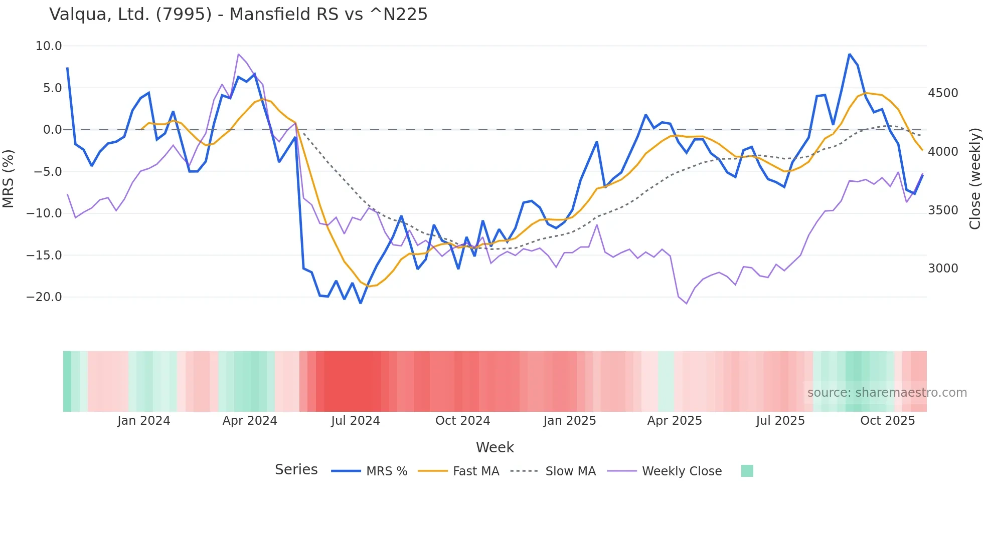 7995 Mansfield Relative Strength chart