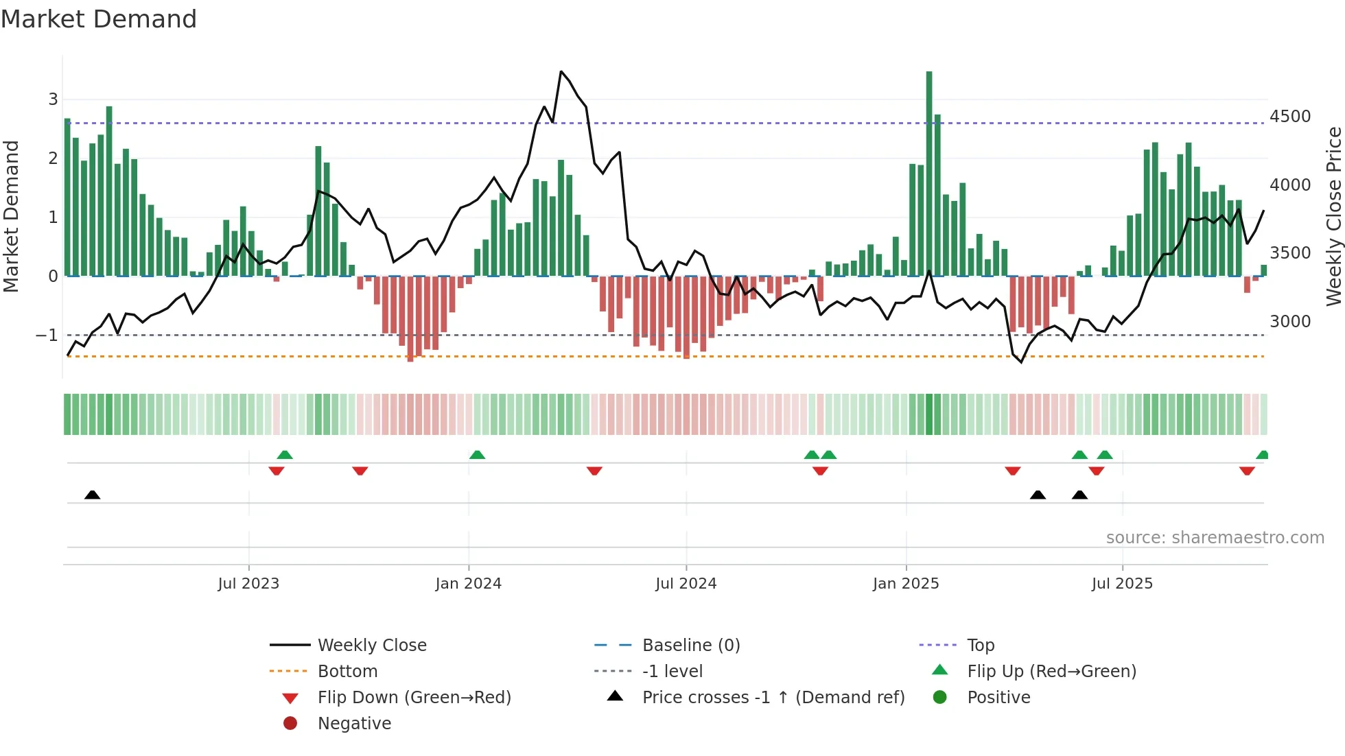 7995 weekly Market Demand chart