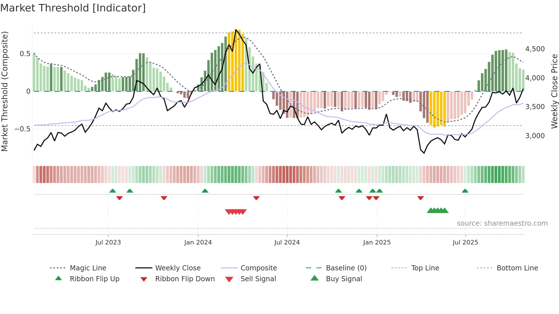 7995 weekly Market Threshold chart