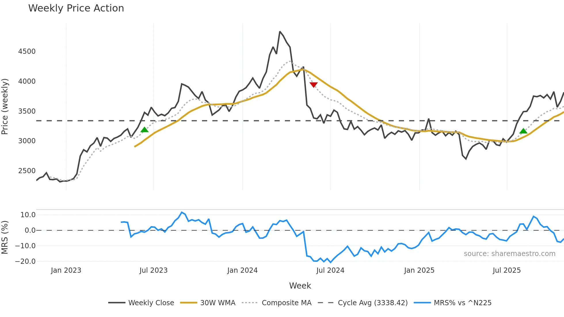 7995 weekly Price Action chart, closing 2025-10-27