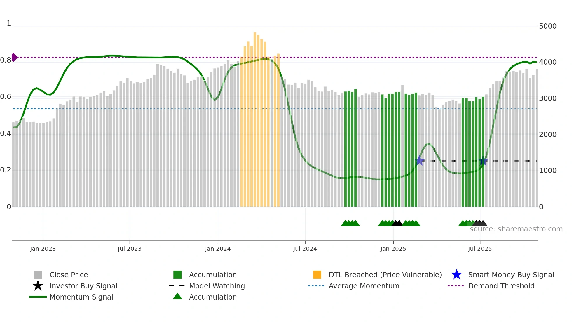 7995 weekly Smart Money chart