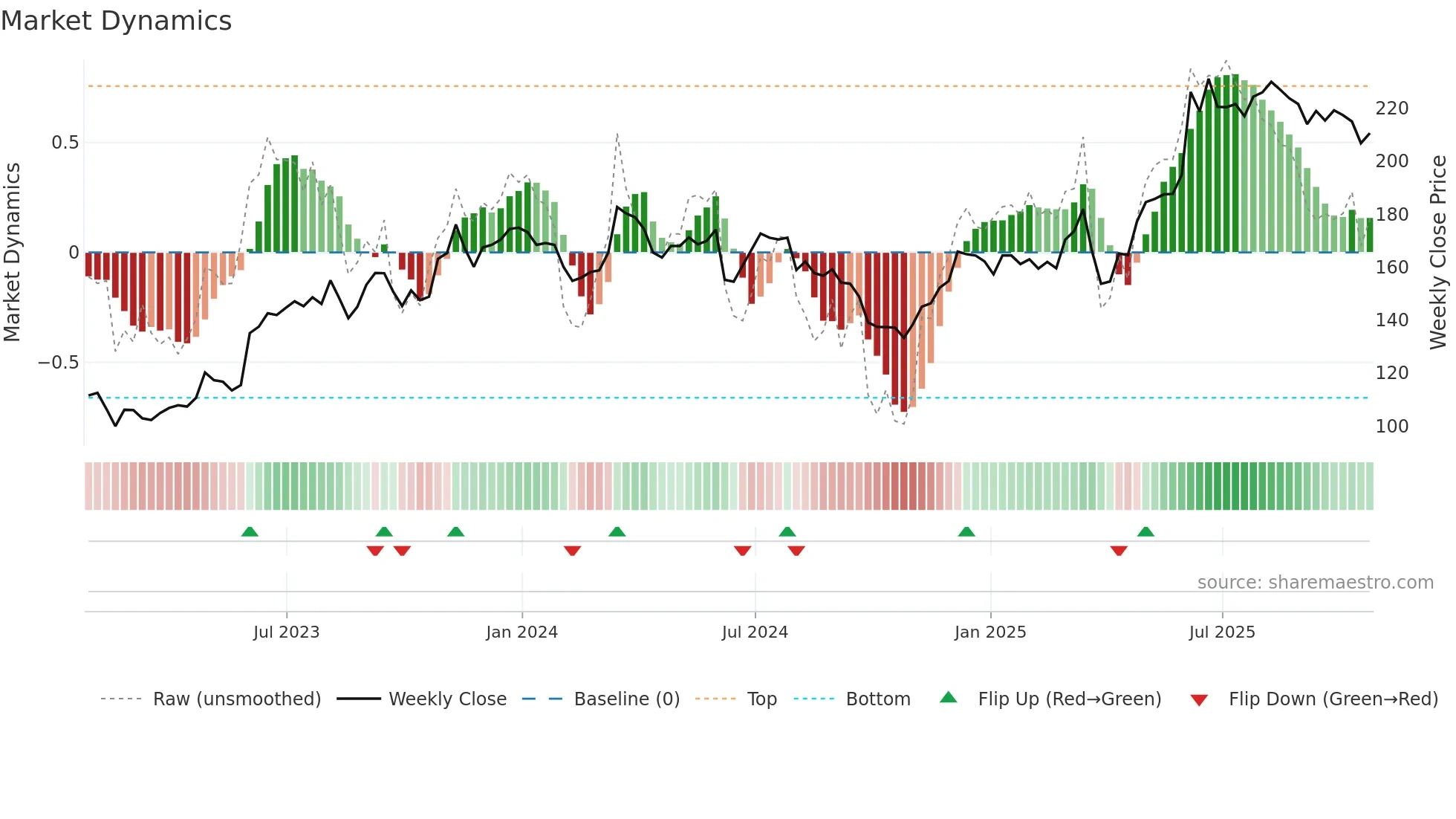 FGP weekly Market Dynamics chart