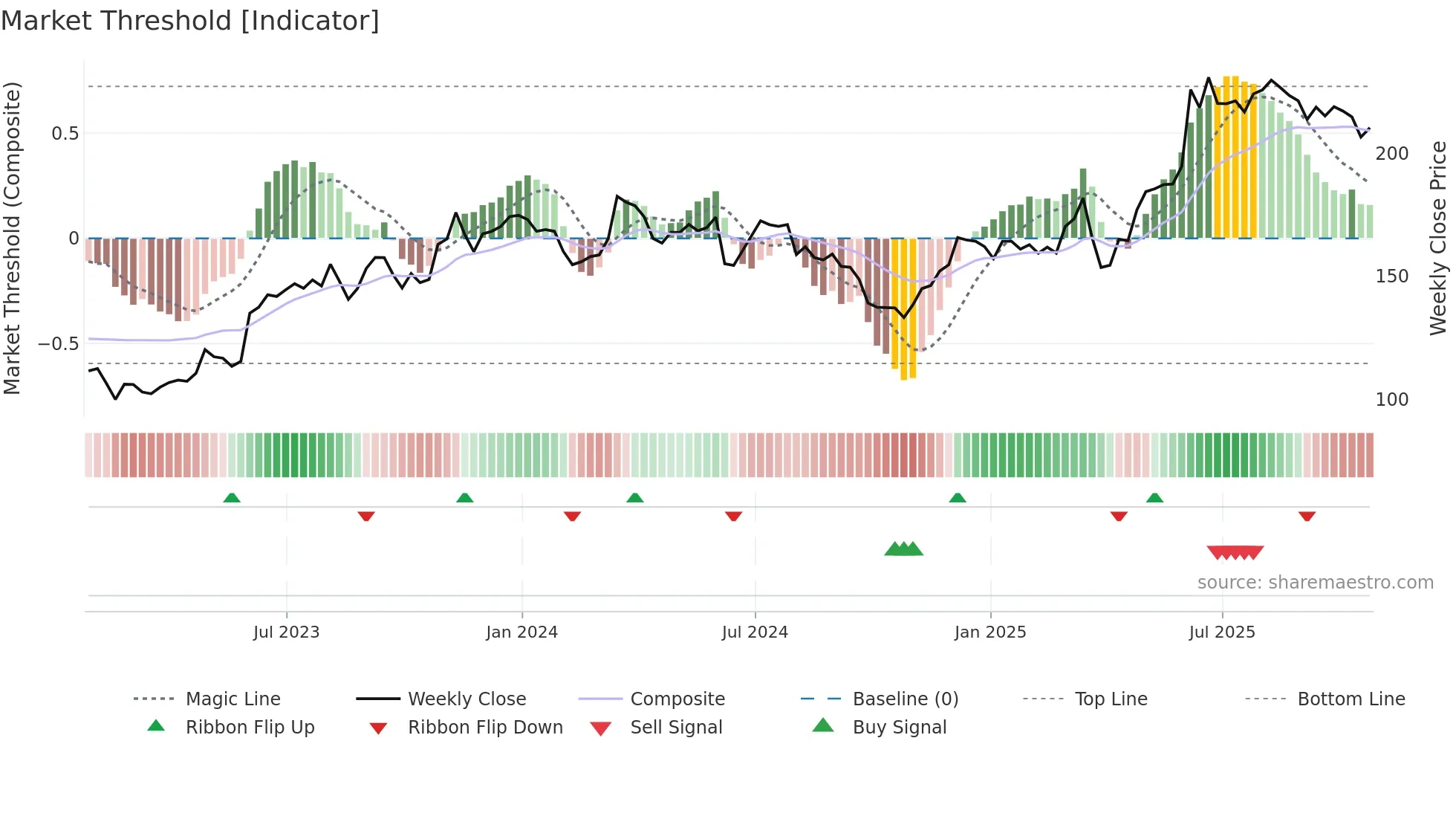 FGP weekly Market Threshold chart