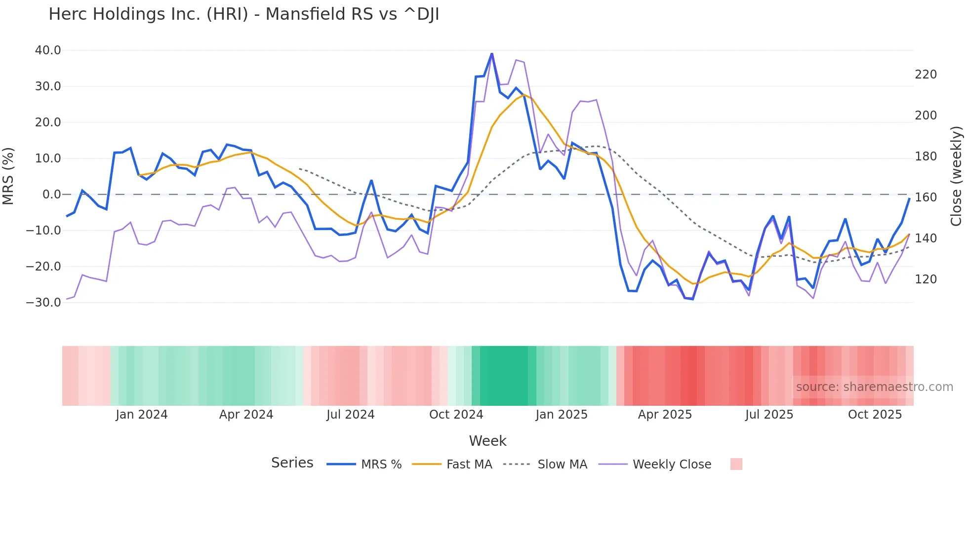 HRI Mansfield Relative Strength chart