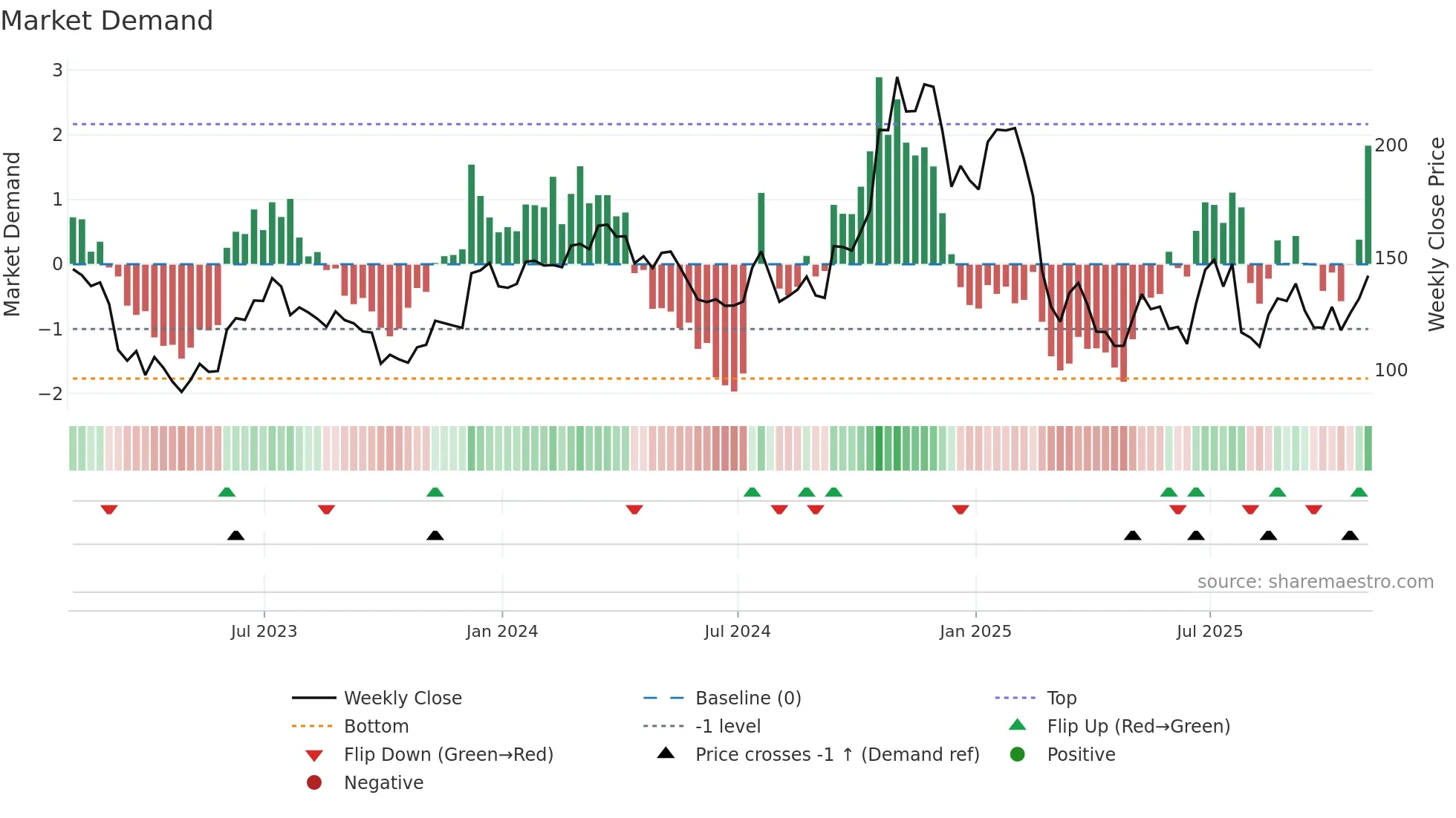 HRI weekly Market Demand chart