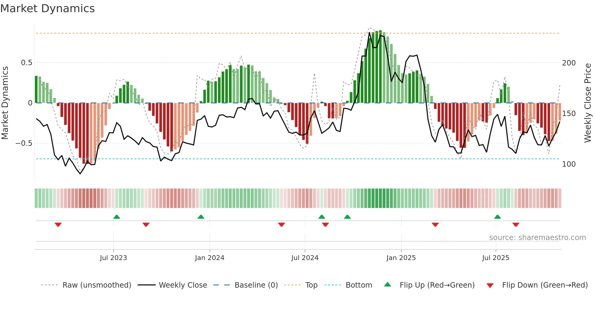 HRI weekly Market Dynamics chart