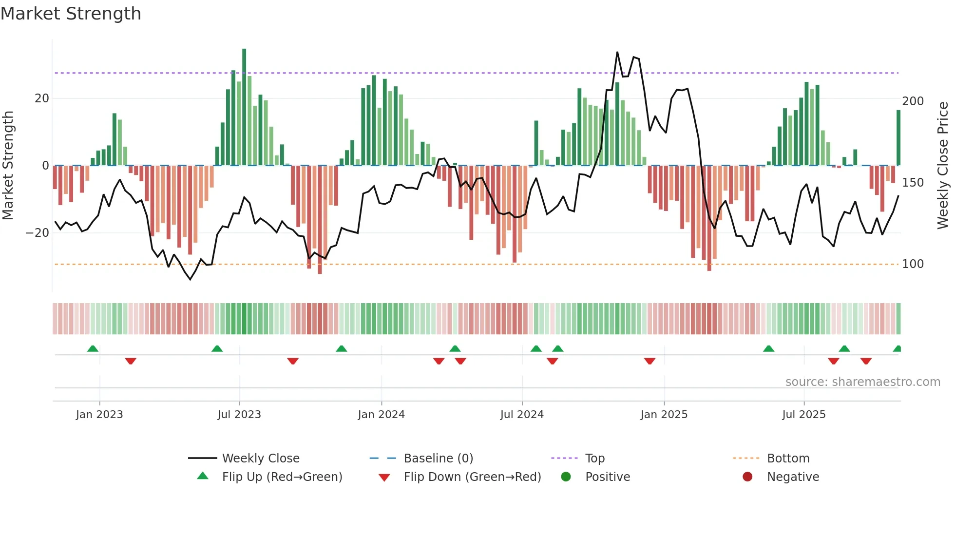 HRI weekly Market Strength chart