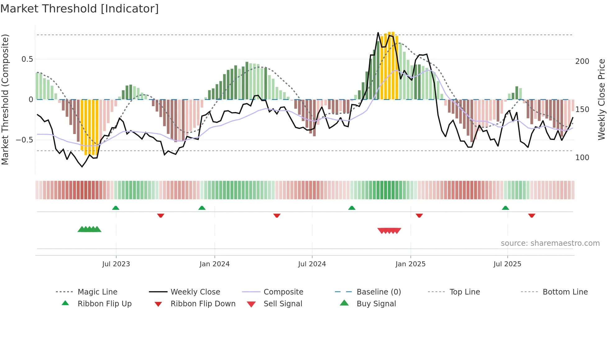 HRI weekly Market Threshold chart