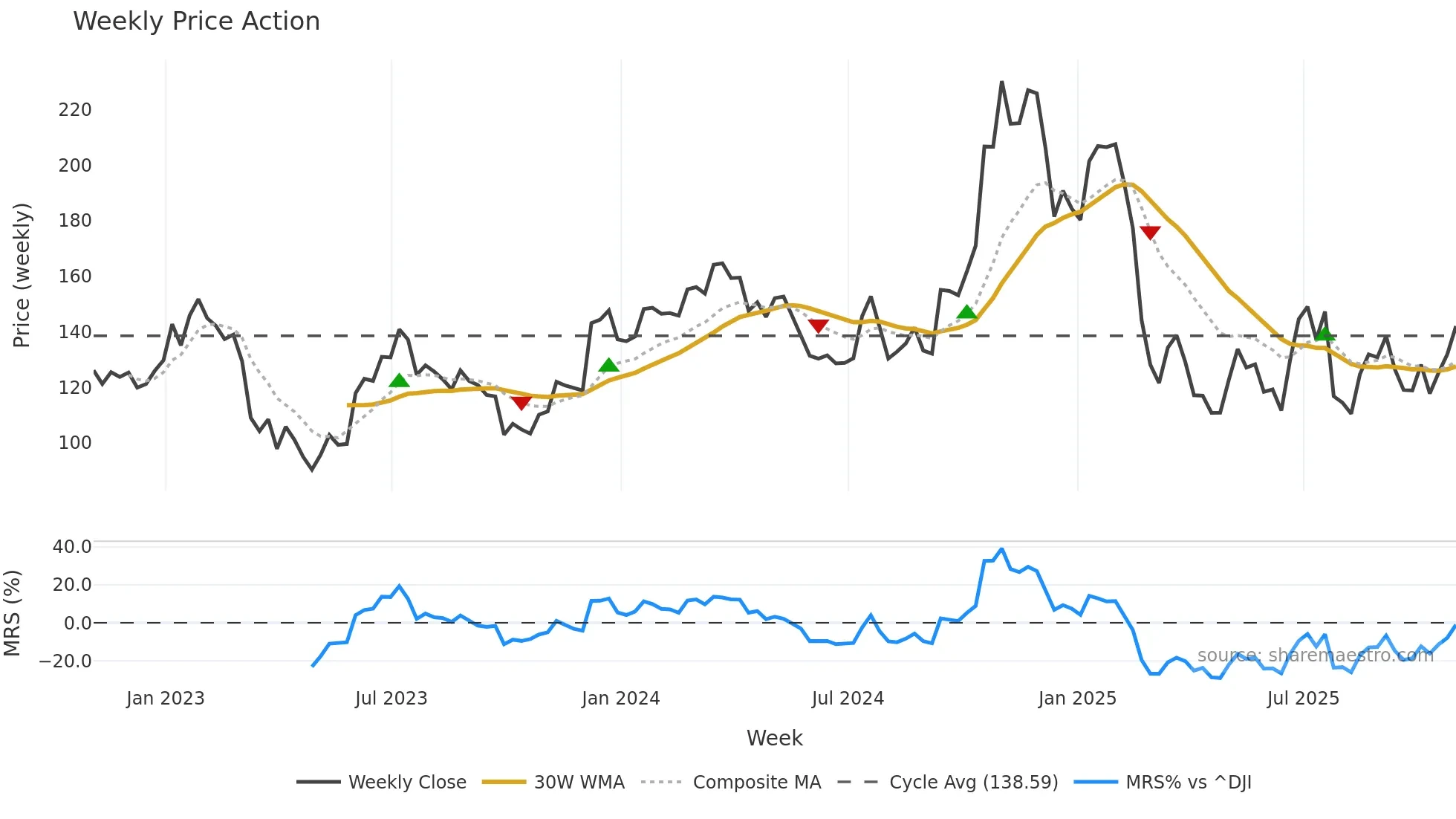 HRI weekly Price Action chart, closing 2025-10-31