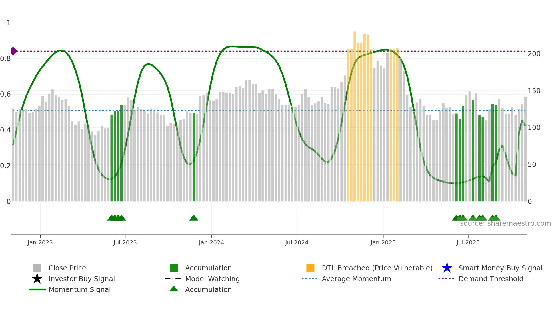 HRI weekly Smart Money chart